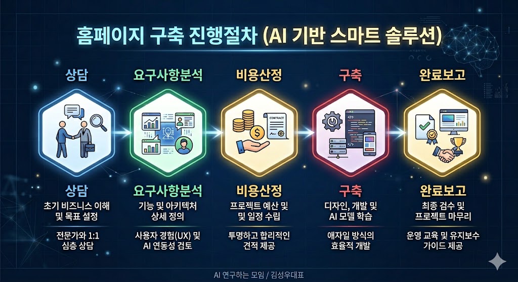 상담에서 완료보고까지의 홈페이지 구축 진행절차 도식화 레이아웃